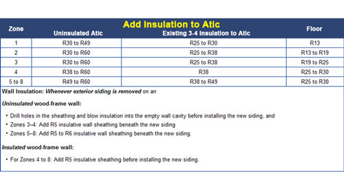 r-value insulation chart based on climate in South Carolina